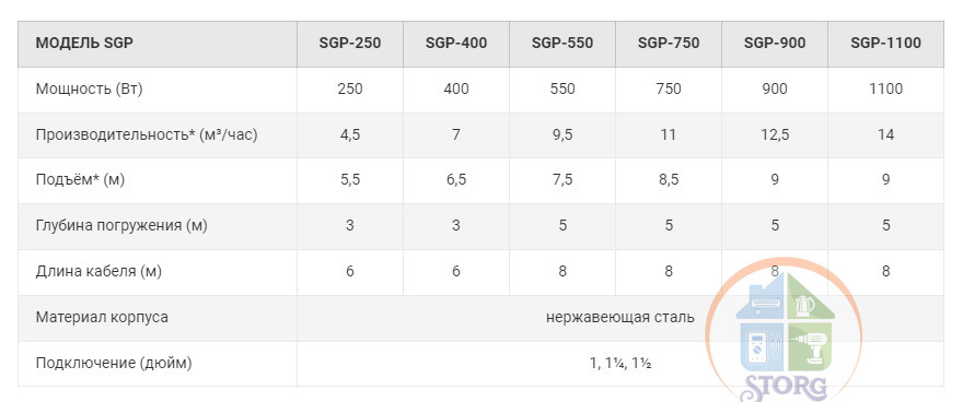 Насос дренажный JEMIX, SGP-400, корпус нерж.сталь.0,4КВт, напор 6,5 м, произв. 7 куб. м/час, Диаметр всасываемых частиц 5 мм