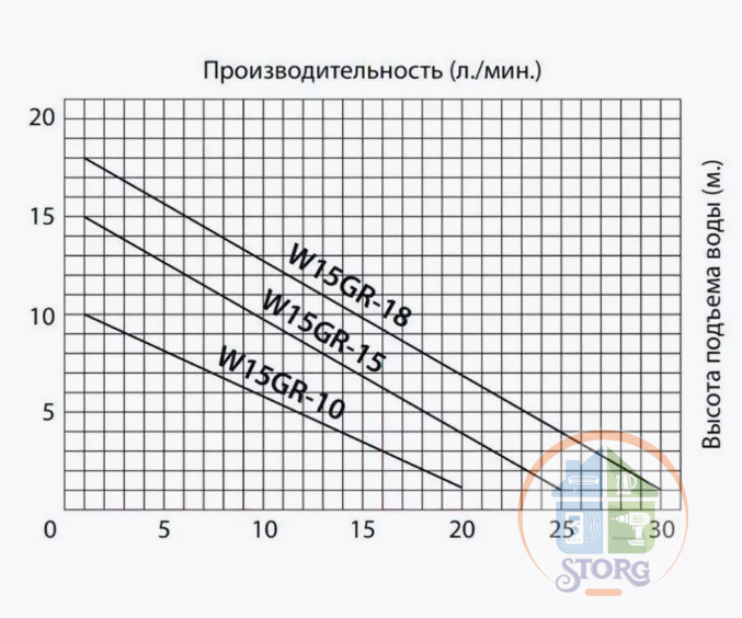 Насос повышающий давл. с автом.включ.JEMIX W15GR-18, AUTO, СУХОЙ РОТОР. Мощн. 260  Вт. Макс. напор