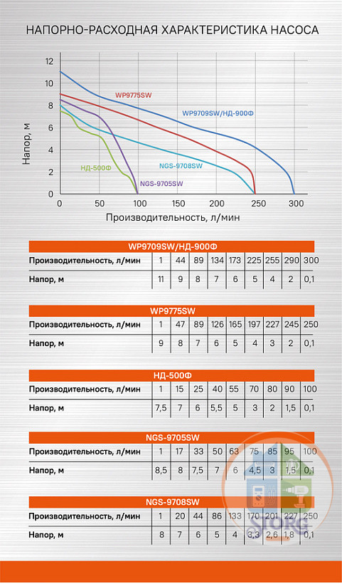 Насос погружной дренажный (фекальный) Sturm! WP9709SW, 900Вт,300л/мин, напор 11м, НОЖ